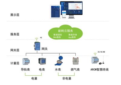 安科瑞企业能耗统计分析管理系统 工厂能效分析平台 产品关键词:能效分析统计