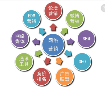 社会化网络对网络营销发展的影响