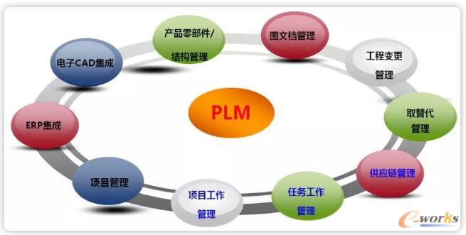 IPD和PLM的区别与联系