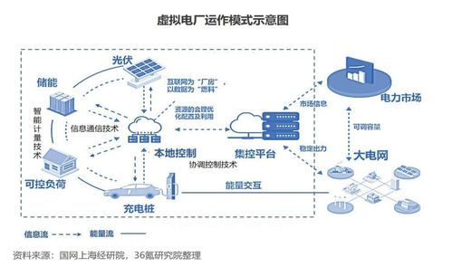 虚拟电厂可以用到安科瑞哪些产品