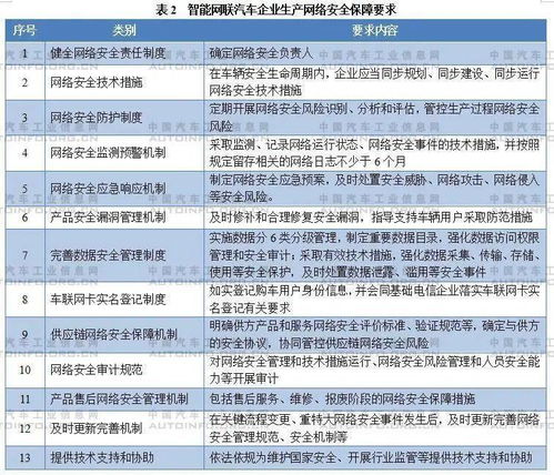 智能网联汽车生产企业及产品准入管理指南 试行 征求意见稿 解读
