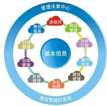 现代企业与ERP的关系-