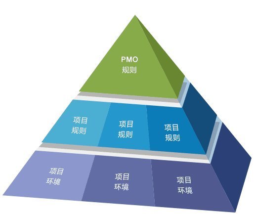 PM和PMO有什么区别与关联?