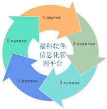 福科软件 协助商贸型企业 大数据 信息化管理