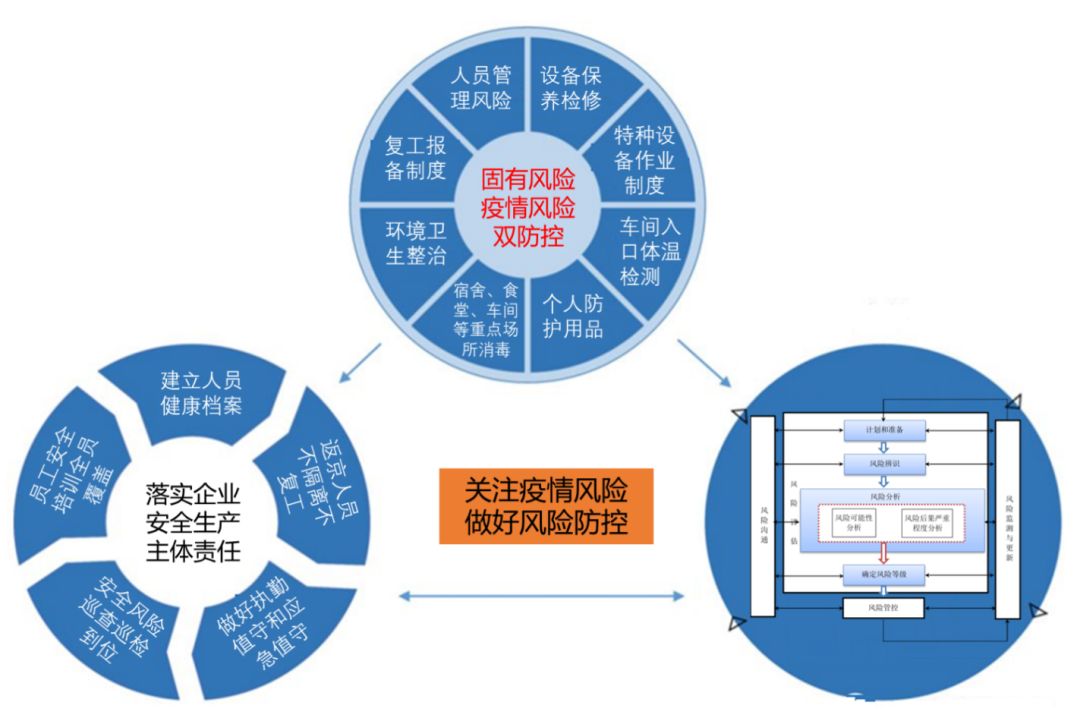 图解|企业复工复产安全风险管控提示