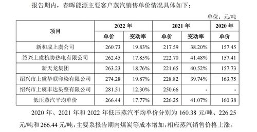 热电联产企业春晖能源ipo 创始股东控制企业是公司大客户 关联交易价格低于蒸汽平均单价