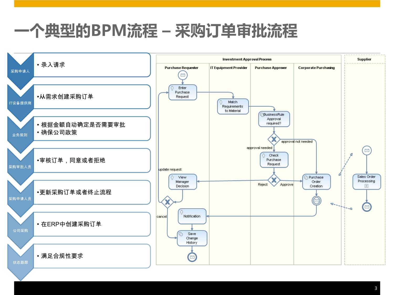 企业业务流程管理解决方案