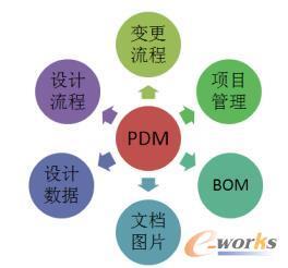 企业标准化管理在PDM系统中的应用