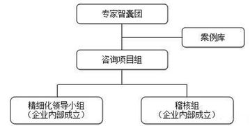 重庆工厂管理培训课程浅谈企业精细化管理变革,好文